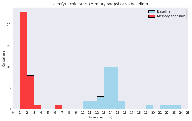 Snapshotted vs Baseline Cold Starts